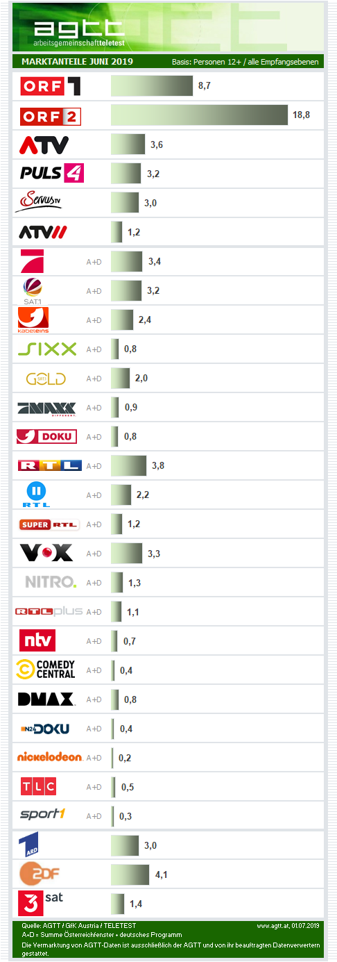 Grafik monatliche Marktanteile der Sender